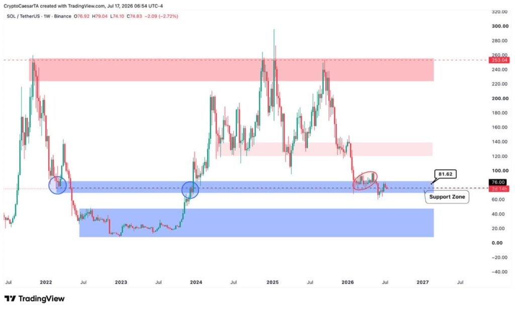 Solana faces renewed downside risk after bullish recovery fails Solana faces renewed downside risk after bullish recovery fails