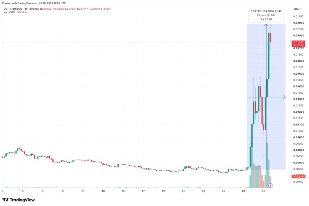 COTI climbs 154 percent in 3 days as Nightfall ZK rollup testnet goes live COTI
