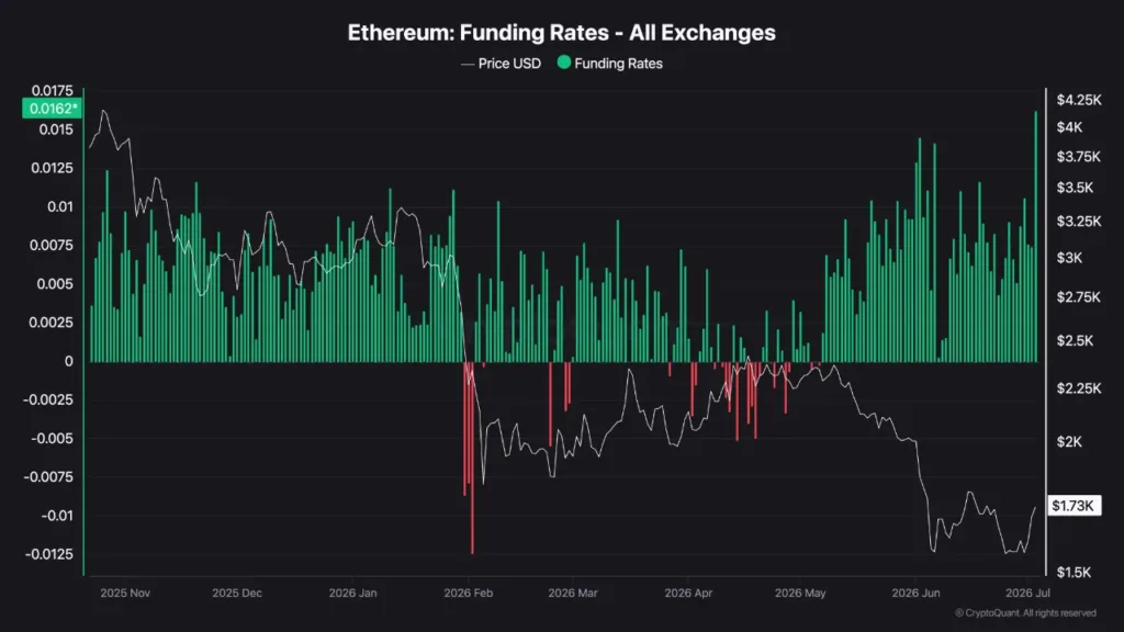 ETH bullish positioning builds despite weak price action, raising long squeeze risk ETH bullish positioning builds despite weak price action, raising long squeeze risk