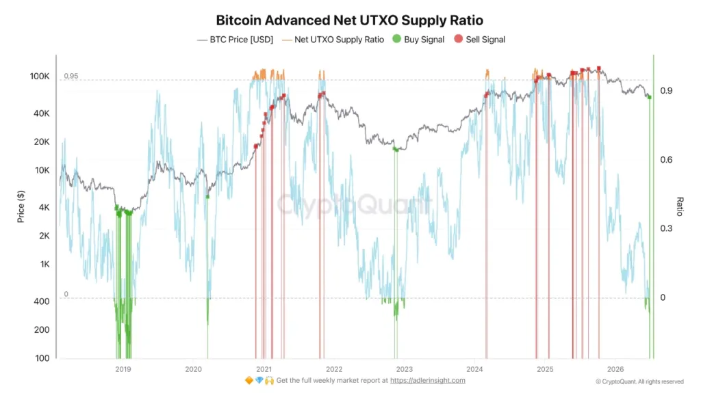 Bitcoin flashes rare on-chain buy signal last seen at 2022 bottom Bitcoin