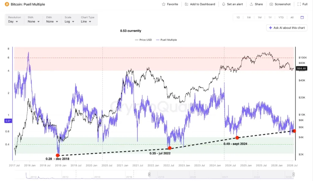 Bitcoin miner indicator suggests bear market lows are becoming shallower Bitcoin miner indicator suggests bear market lows are becoming shallower