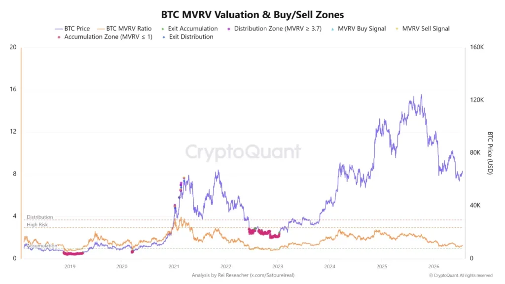 Bitcoin MVRV shows cycle bottom has yet to be confirmed Bitcoin