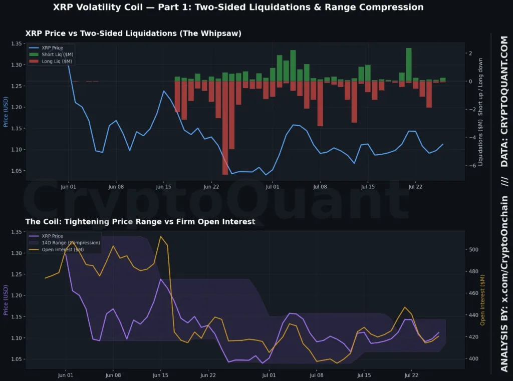 XRP enters volatility squeeze after liquidating both bulls and bears XRP
