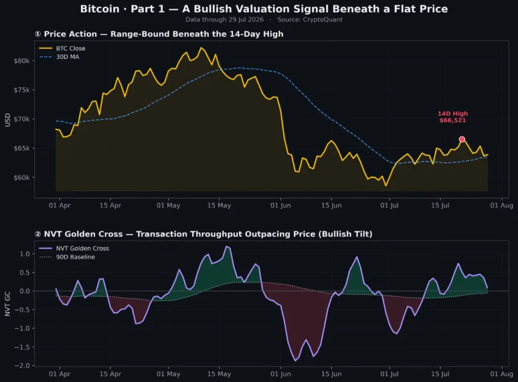 Bitcoin NVT golden cross suggests bullish setup despite weak spot demand Bitcoin NVT golden cross suggests bullish setup despite weak spot demand