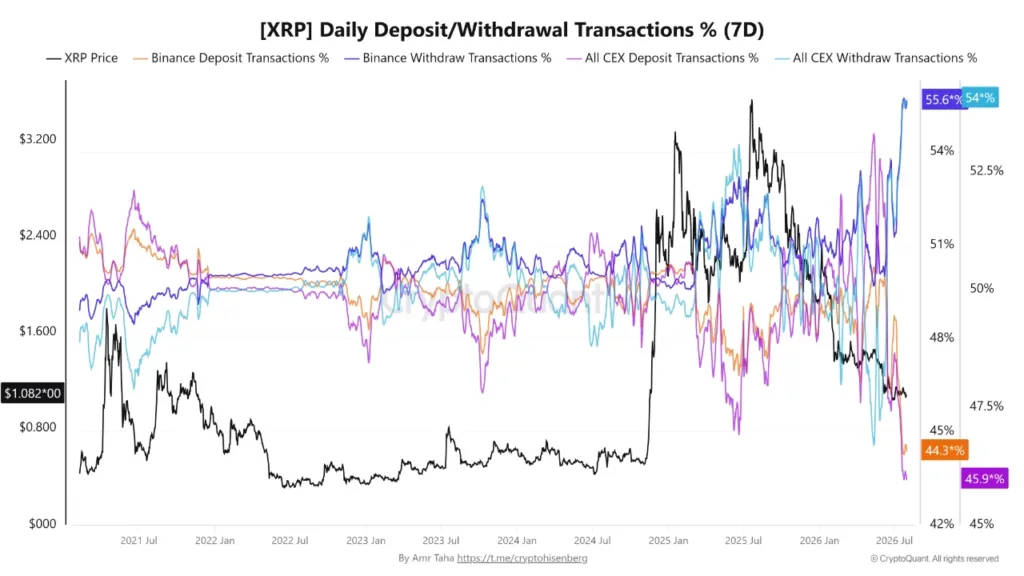 XRP holders pull coins off exchanges at fastest pace since 2021 XRP