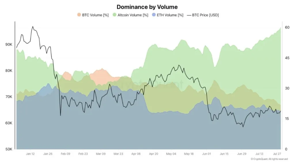 Altcoins command 60 percent of Binance activity as traders rotate beyond BTC altcoins