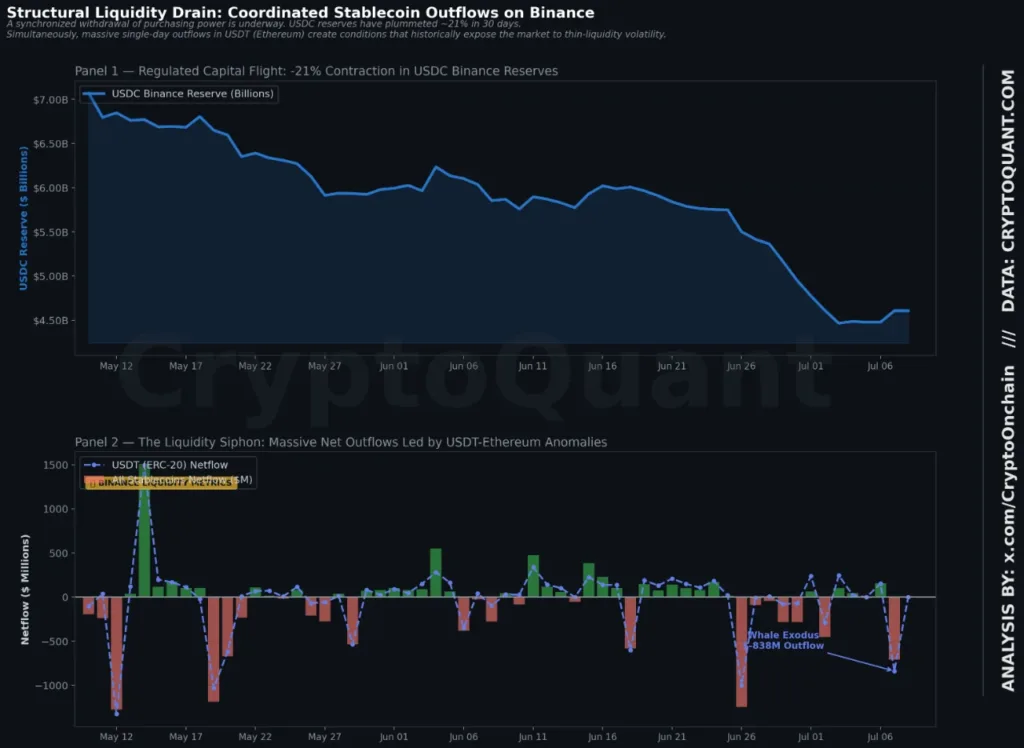 Binance USDC reserves decline 21.6 percent amid thinning market liquidity Binance USDC reserves decline 21.6 percent amid thinning market liquidity
