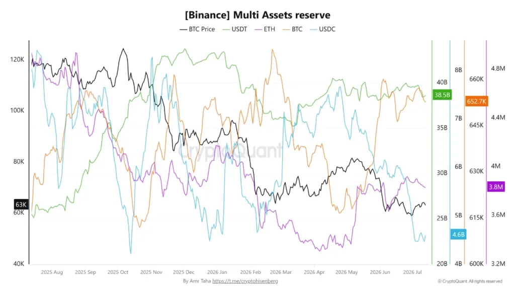 Binance sees sharp USDC outflows as reserves return to 2025 lows Binance sees sharp USDC outflows as reserves return to 2025 lows