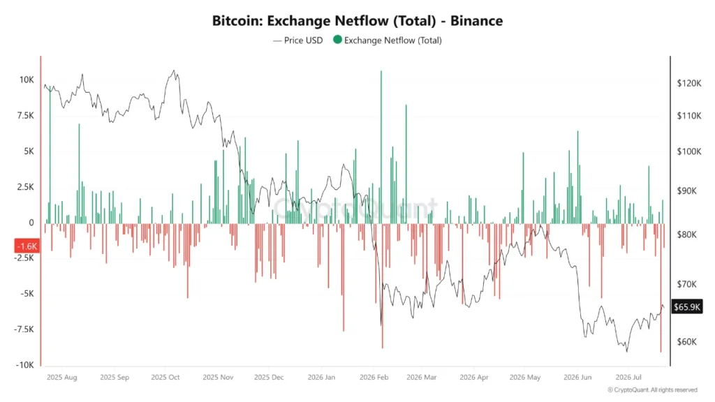Bitcoin sees continued Binance outflows as market absorbs supply bitcoin