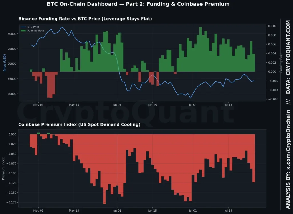 Bitcoin buying power weakens as Binance stablecoin outflows fall 315 percent