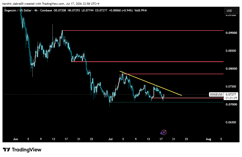 Dogecoin stalls at USD 0.0728 as descending trendline caps another rally dogecoin