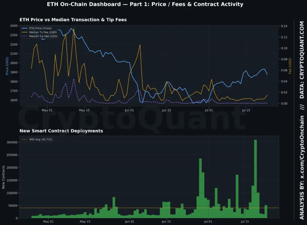 Ethereum tip fees surge 86 percent in early bullish network signal Ethereum tip fees surge 86 percent in early bullish network signal