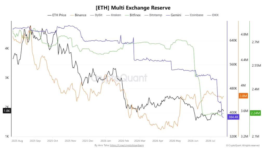Ethereum sees USD 1.24B exchange reserve decline across Gemini and Bitfinex Ethereum