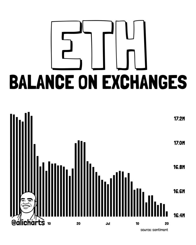 Ethereum exchange reserves drop by nearly 1M ETH in a month Ethereum exchange reserves drop by nearly 1M ETH in a month