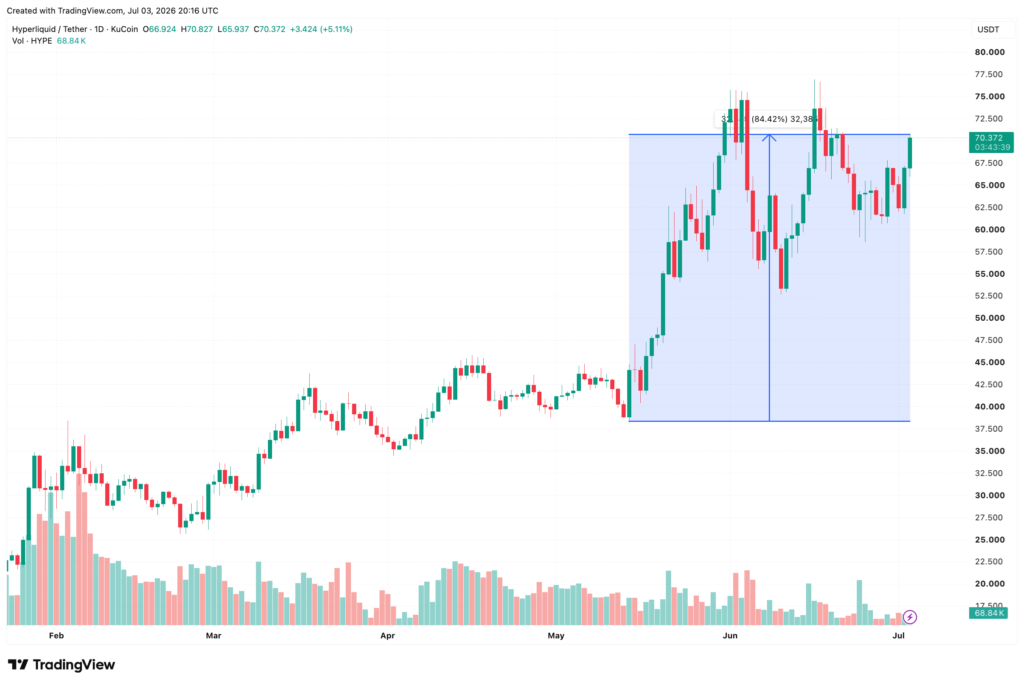 HYPE eyeing USD 100 as bullish ascending triangle takes shape, analyst says HYPE