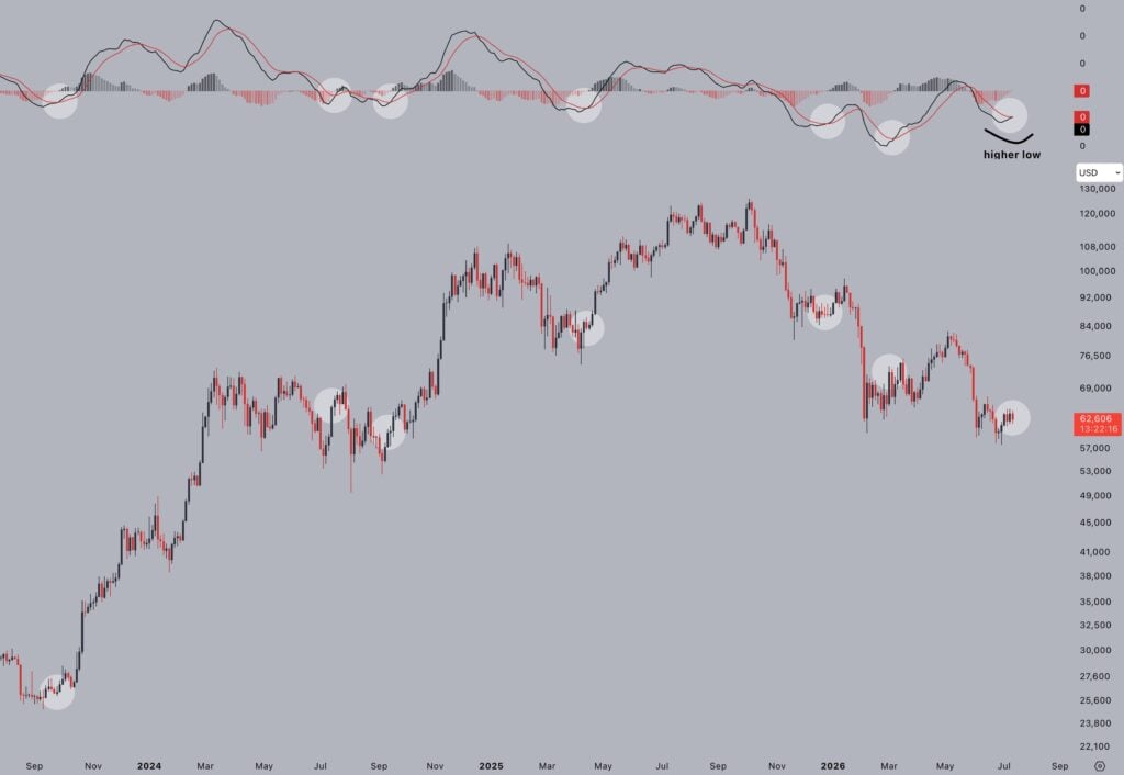 Bitcoin bullish MACD cross suggests selling pressure is fading Bitcoin