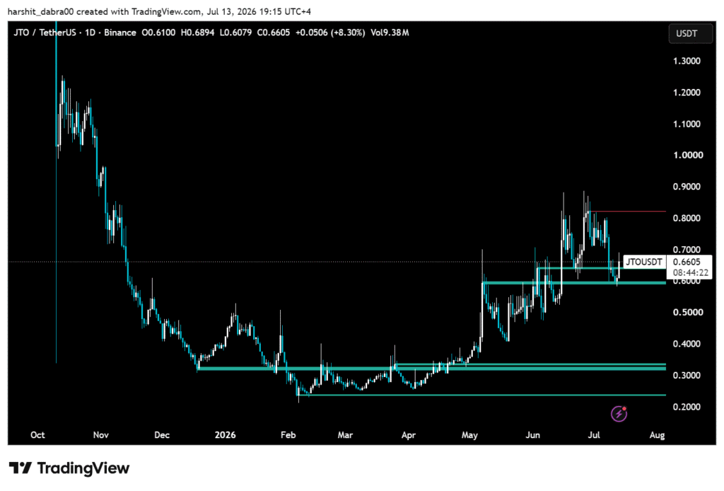 Jito found buyers at USD 0.60, but can the rally last? Jito found buyers at USD 0.60, but can the rally last?