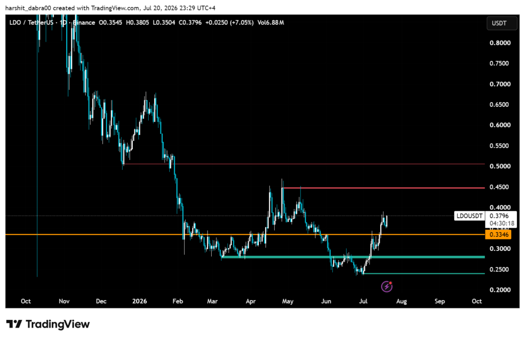 Lido breaks higher from June lows, but bulls face a critical test lido