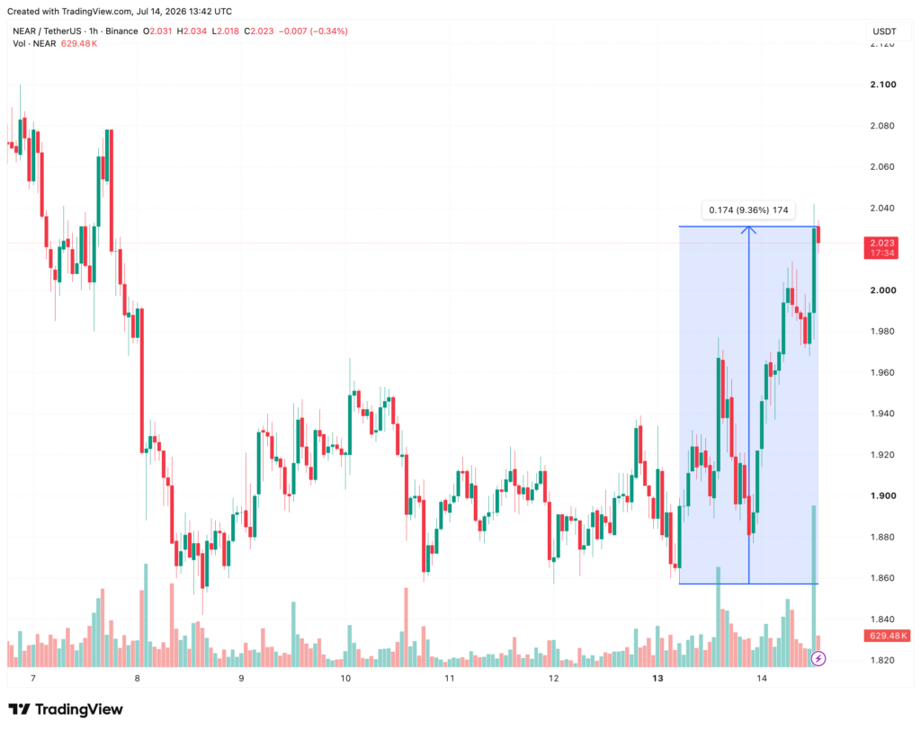 NEAR forms higher low ahead of a potential USD 2.50 rally NEAR forms higher low ahead of a potential USD 2.50 rally