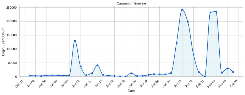More than 3 million Microsoft Entra ID accounts targeted in OAuth spoofing campaigns: Proofpoint More than 3 million Microsoft Entra ID accounts targeted in OAuth spoofing campaigns: Proofpoint