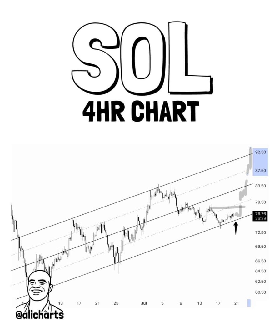Solana could climb to USD 93 after holding rising channel support Solana