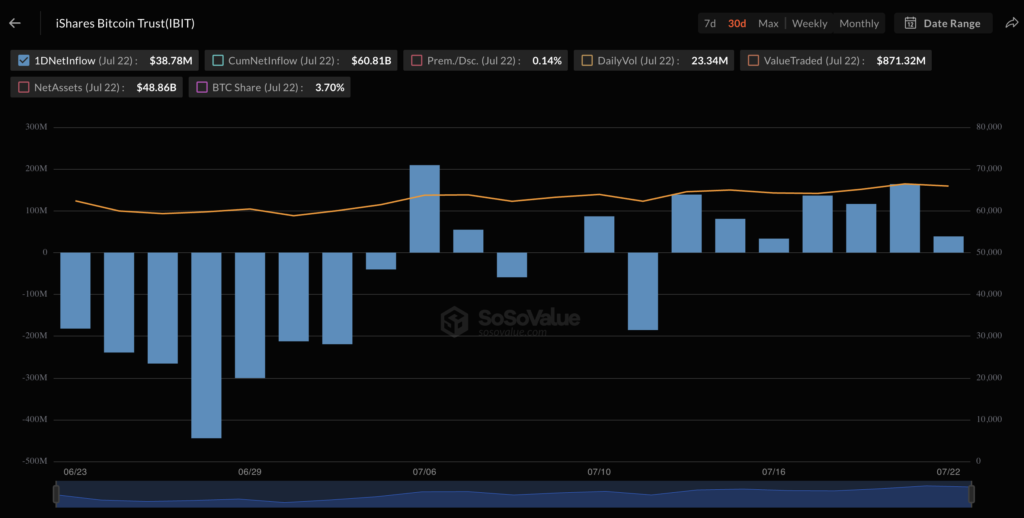 BlackRock IBIT sees 7 straight days of positive Bitcoin ETF inflows BlackRock IBIT sees 7 straight days of positive Bitcoin ETF inflows