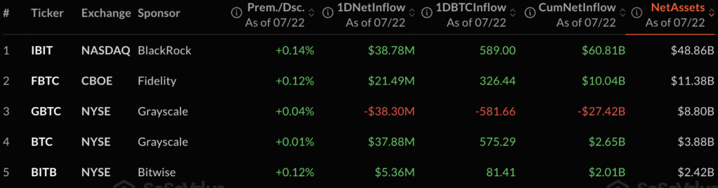 BlackRock IBIT sees 7 straight days of positive Bitcoin ETF inflows BlackRock IBIT sees 7 straight days of positive Bitcoin ETF inflows