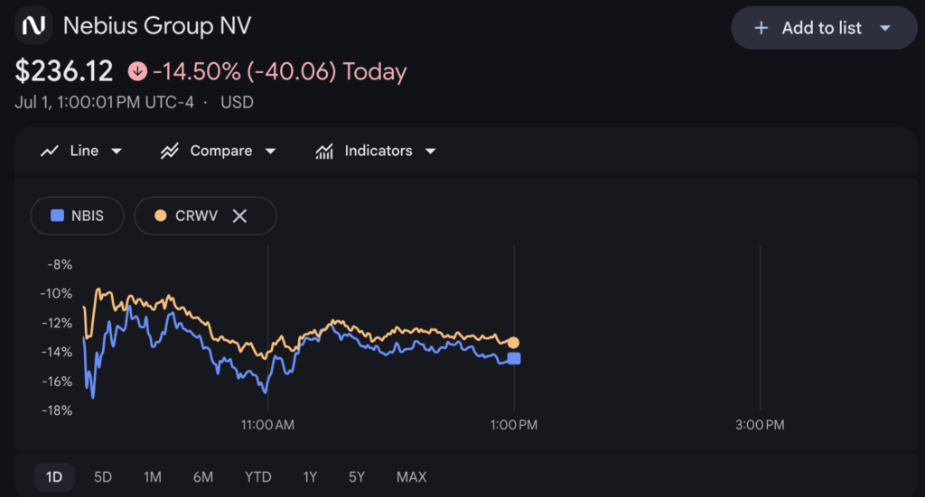 Meta stock jumps 10 percent as AI cloud push gains traction Source: Google Finance