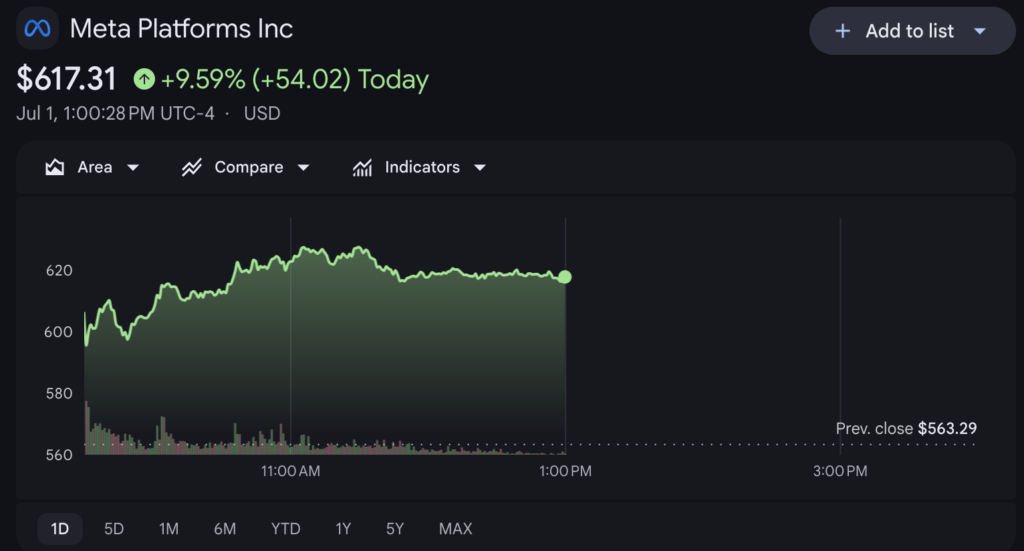 Meta stock jumps 10 percent as AI cloud push gains traction Source: Google Finance