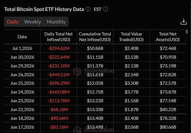 Bitcoin survives USD 2.63B in ETF selling as short squeeze wipes out bears bitcoin