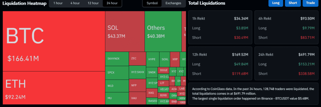 Bitcoin survives USD 2.63B in ETF selling as short squeeze wipes out bears Bitcoin survives USD 2.63B in ETF selling as short squeeze wipes out bears