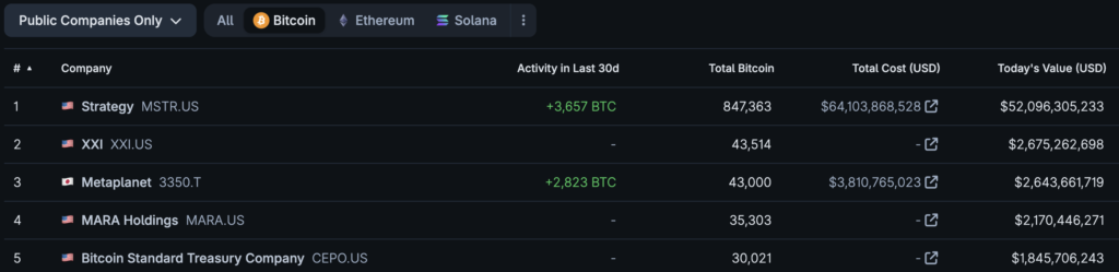 Metaplanet acquires 2,823 Bitcoin in Q2 amid market downturn Metaplanet