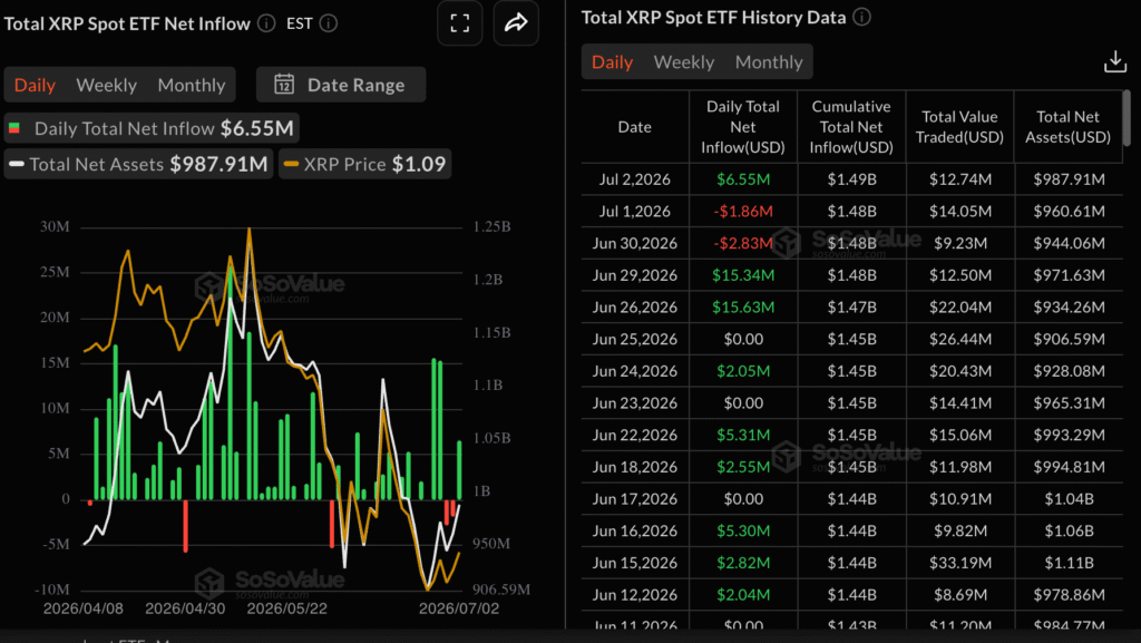 XRP price gains momentum; can buyers defend the USD 1.08 breakout? XRP price gains momentum; can buyers defend the USD 1.08 breakout?