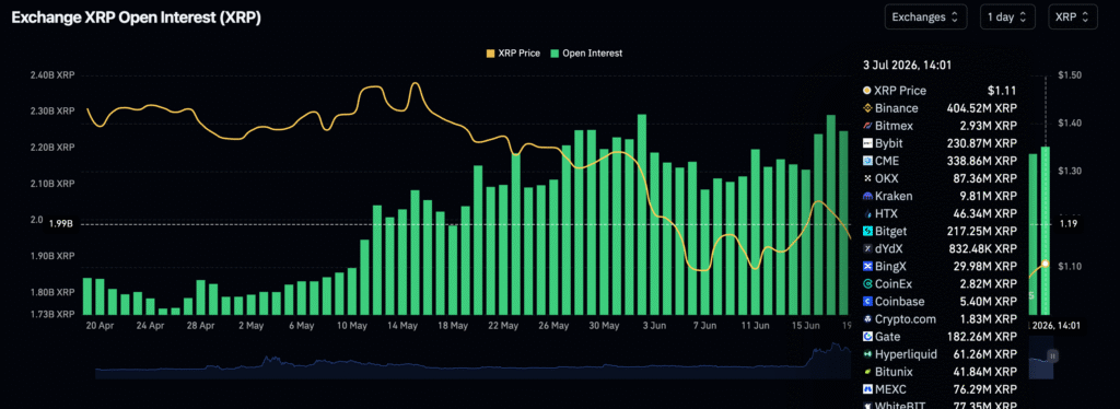 XRP price gains momentum; can buyers defend the USD 1.08 breakout? XRP price gains momentum; can buyers defend the USD 1.08 breakout?