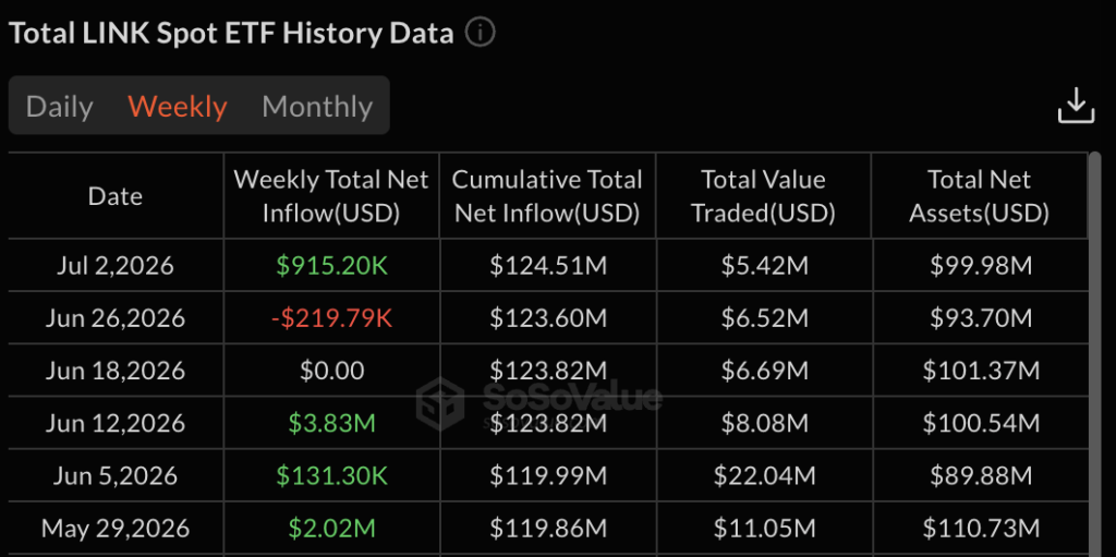 Chainlink demand strengthens as ETFs accumulate 1.7 percent of market cap LINK