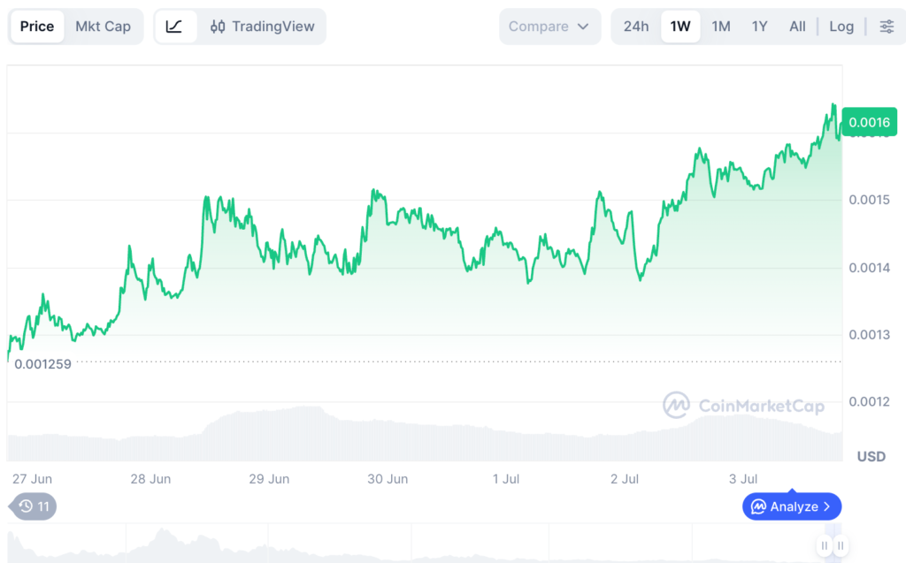 Top 5 crypto gainers this week Top 5 crypto gainers this week
