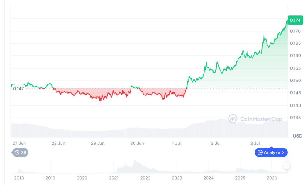 Top 5 crypto gainers this week Top 5 crypto gainers this week