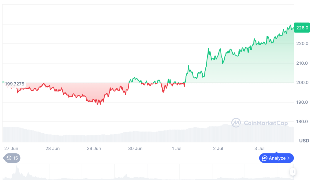 Top 5 crypto gainers this week Top 5 crypto gainers this week