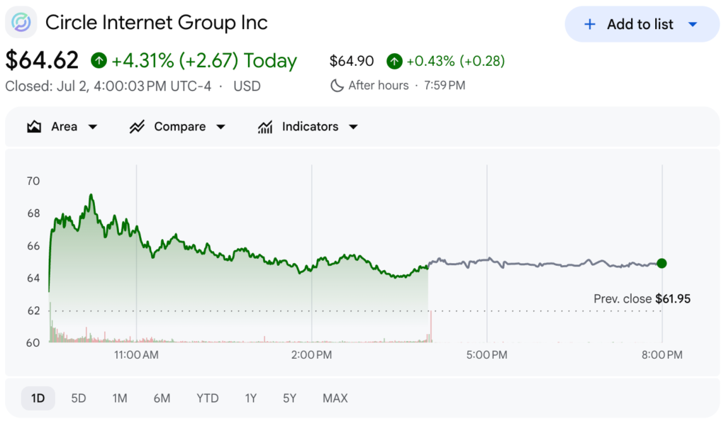 CRCL stock climbs despite insider sale and Open USD uncertainty CRCL stock climbs despite insider sale and Open USD uncertainty
