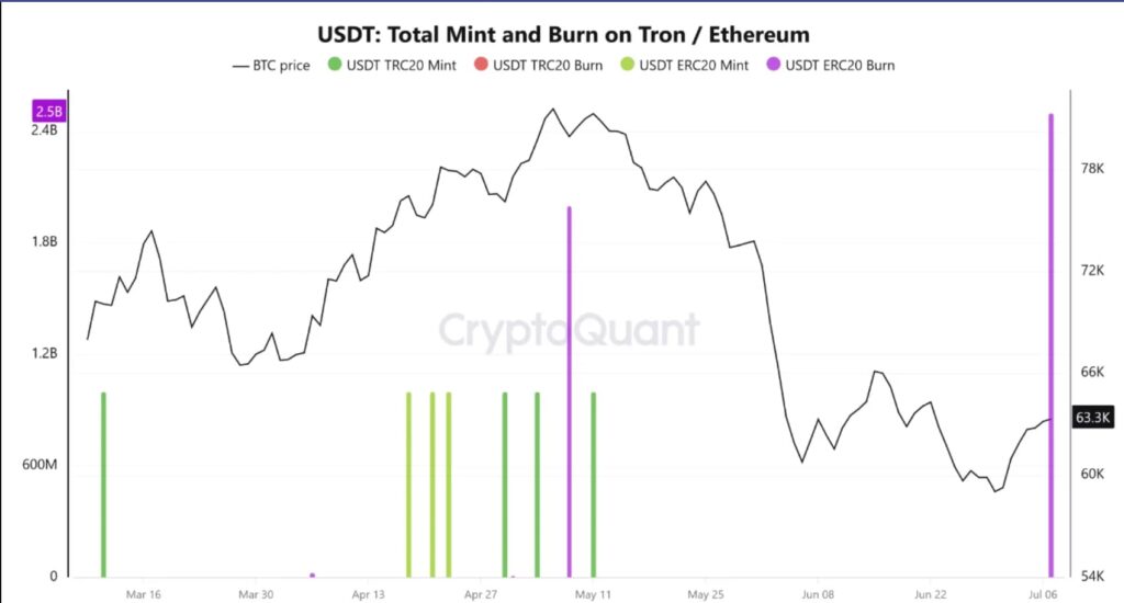 Tether burns USD 2.5B USDT as Binance Tron reserves fall to seven-month low tether
