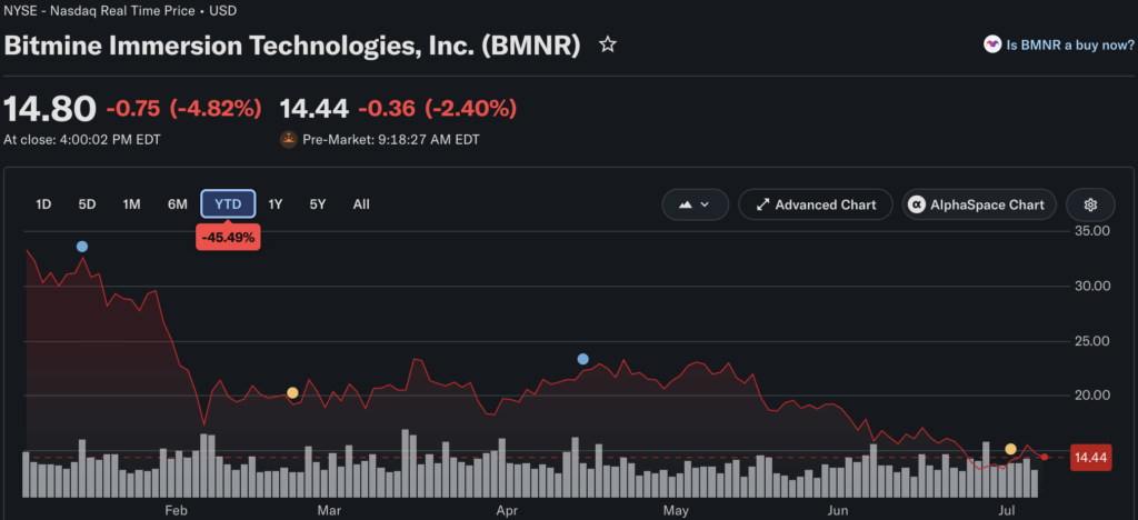 Tom Lee’s Bitmine buys USD 71.6M ETH, on-chain data suggests ETH