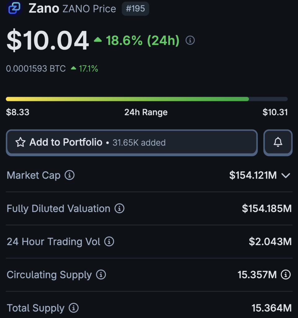 Privacy coin ZANO pumps 16.5 percent ahead of Hard Fork 6 upgrade ZANO