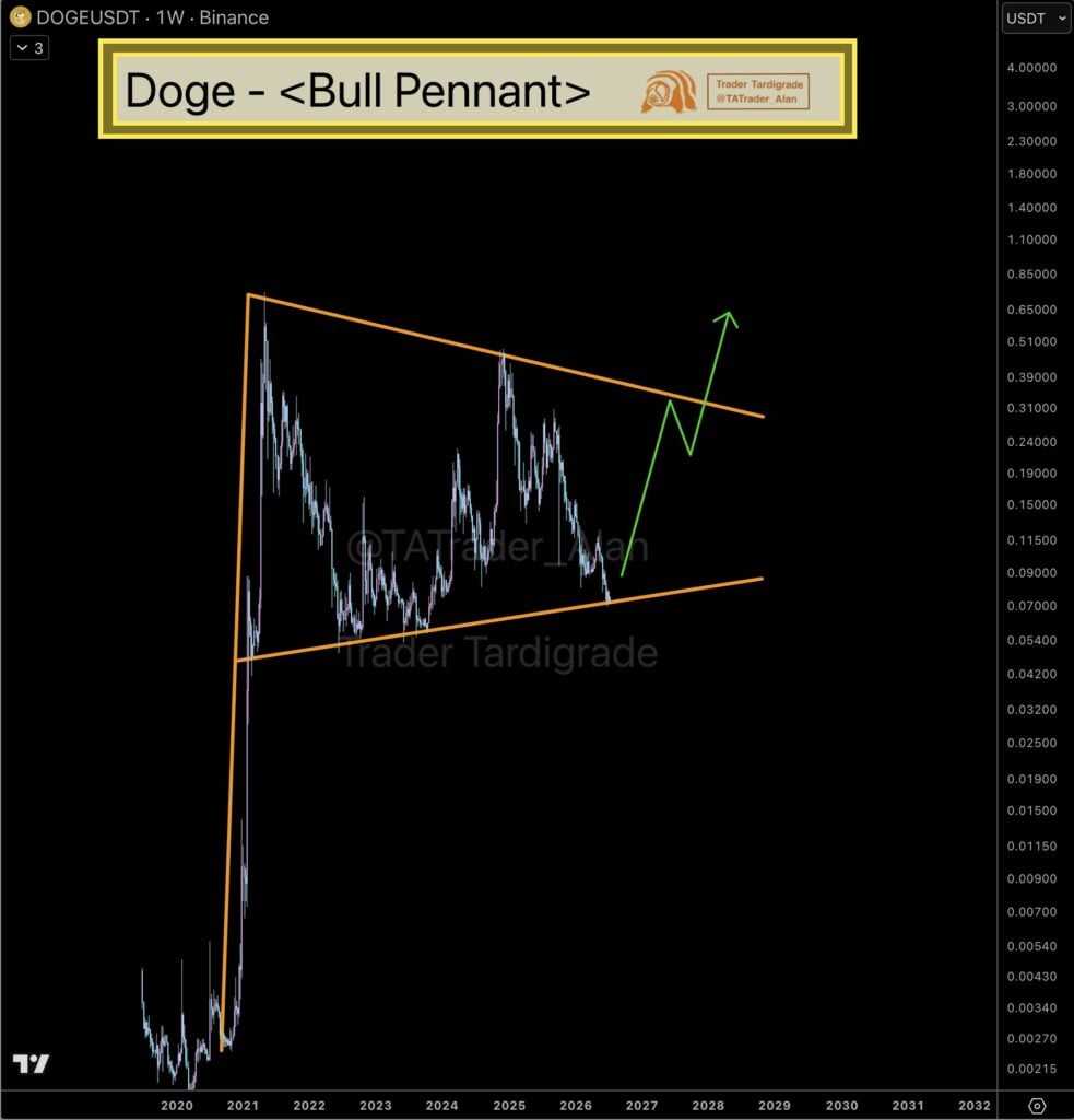 Dogecoin weekly chart flashes bull pennant ahead of potential breakout Dogecoin weekly chart flashes bull pennant ahead of potential breakout