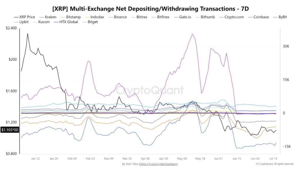 XRP withdrawal-dominant activity spreads across Coinbase, Binance and Bybit XRP