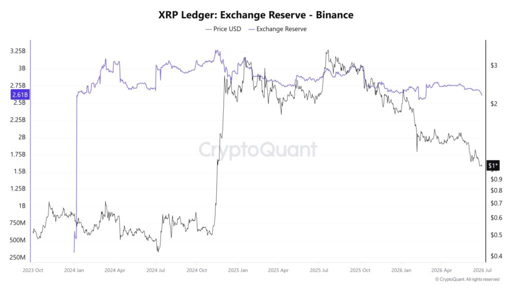 XRP shows early reversal signs as exchange reserves plunge and funding rates turn positive XRP shows early reversal signs as exchange reserves plunge and funding rates turn positive