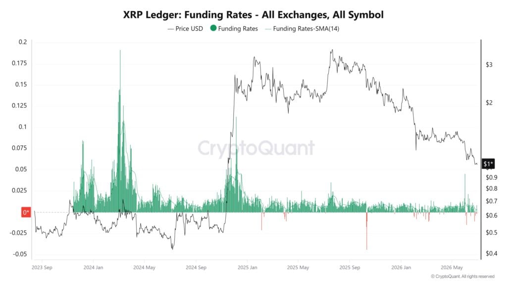 XRP shows early reversal signs as exchange reserves plunge and funding rates turn positive XRP shows early reversal signs as exchange reserves plunge and funding rates turn positive