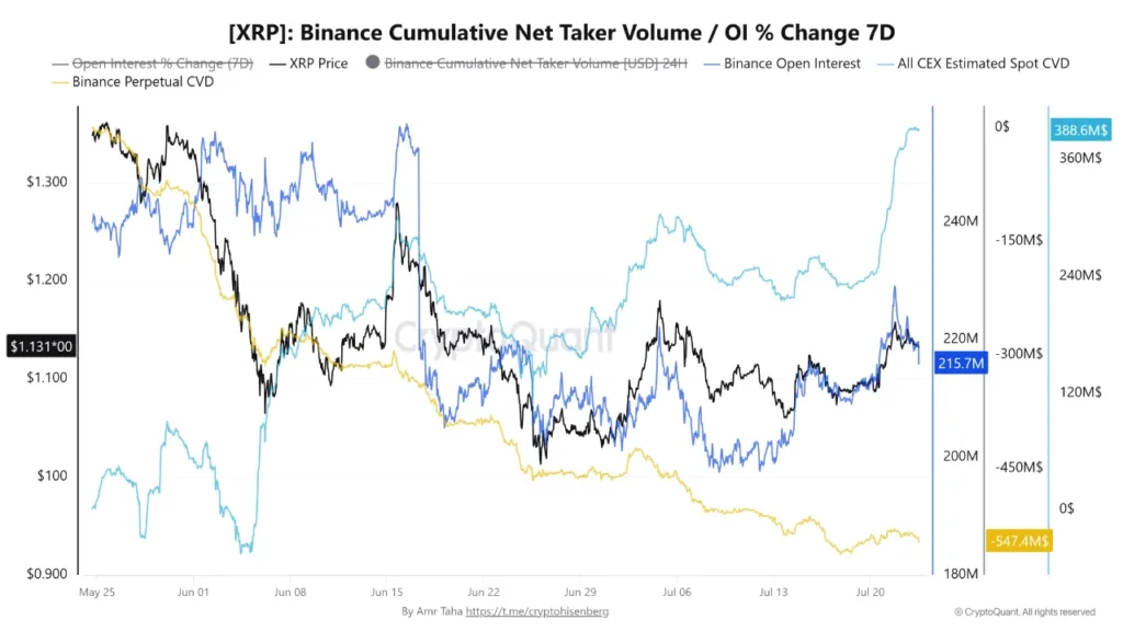 XRP spot demand reaches highest level since June as futures turn bearish XRP spot demand reaches highest level since June as futures turn bearish