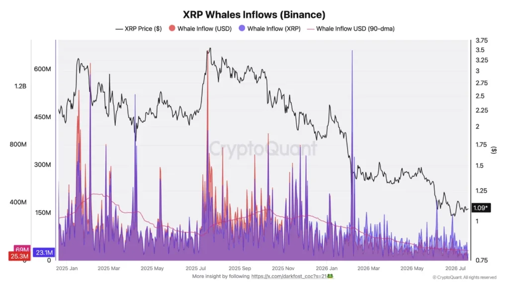 XRP whale inflows to Binance fall to lowest level since January 2025 XRP whale inflows to Binance fall to lowest level since January 2025
