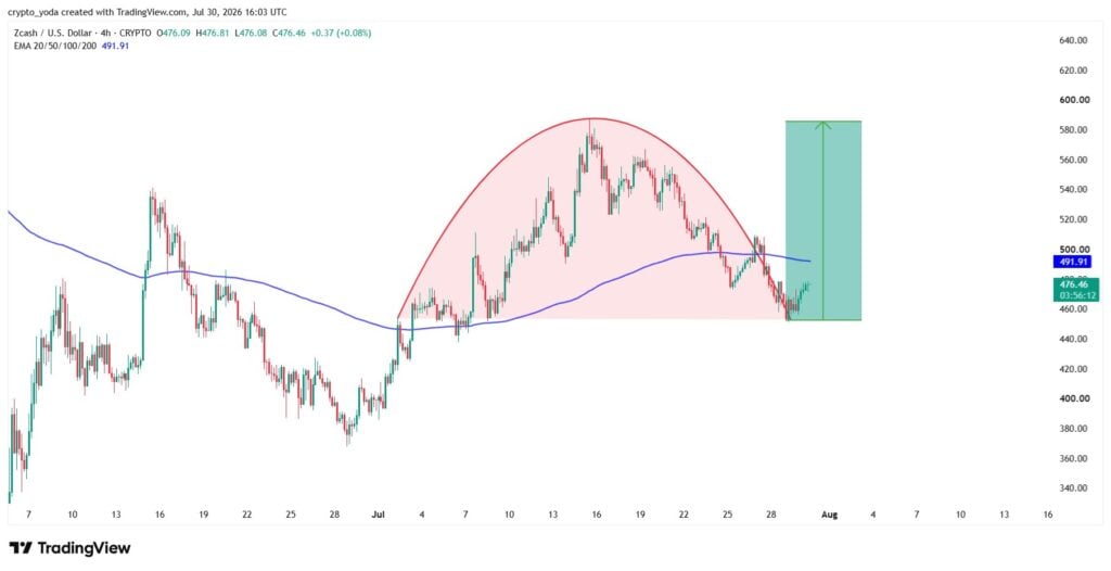 Zcash targets USD 490 after bullish bounce from channel support Zcash targets USD 490 after bullish bounce from channel support