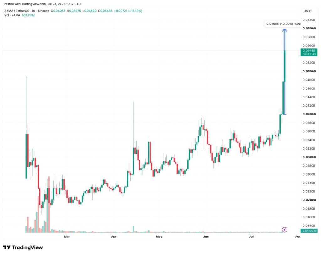 ZAMA skyrockets 49.7 percent as privacy DeFi narrative gains traction